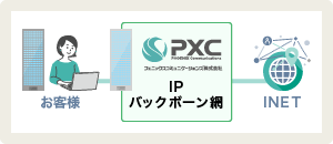 IPトランジット