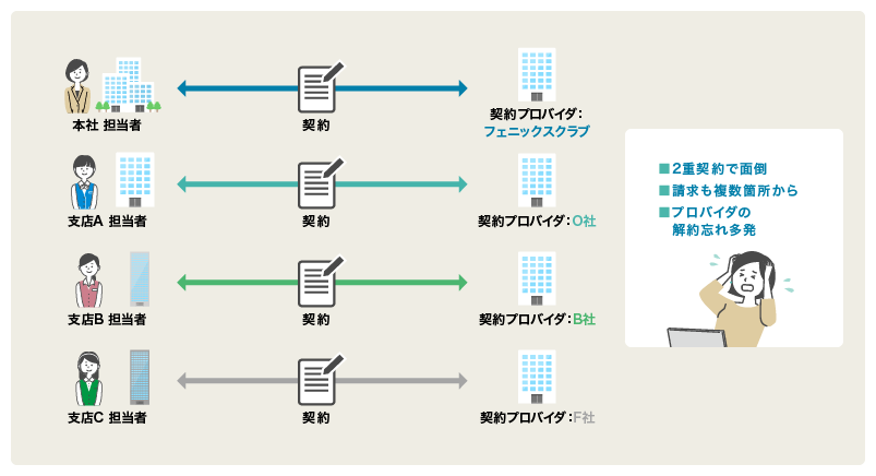 拠点ごとに契約先がバラバラで